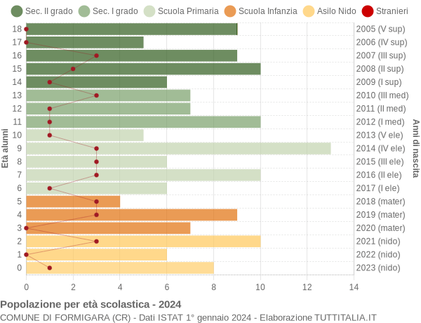 Grafico Popolazione in età scolastica - Formigara 2024