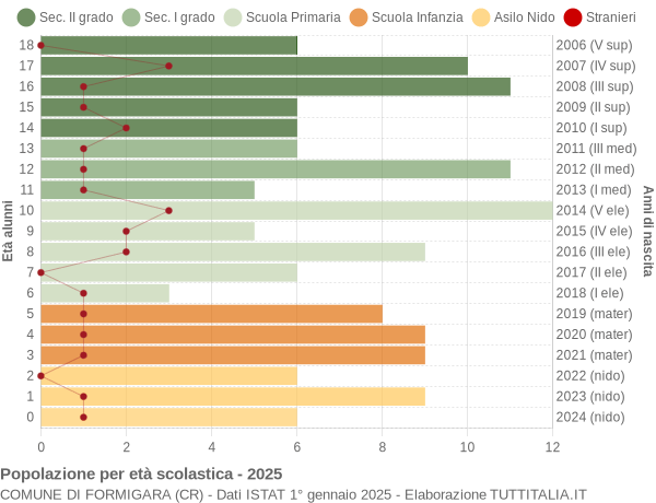 Grafico Popolazione in età scolastica - Formigara 2025
