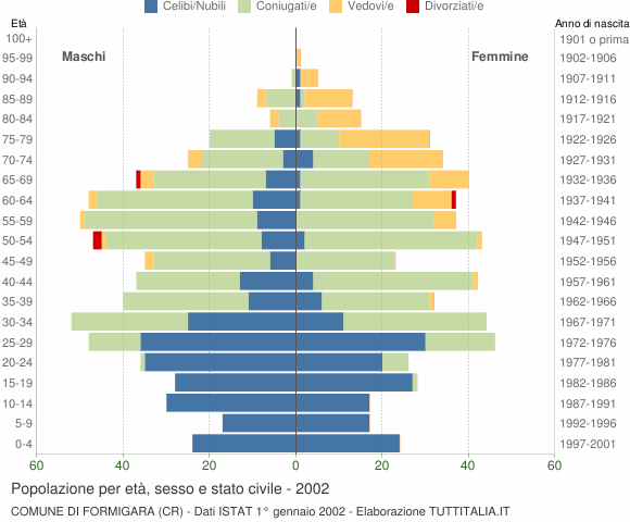Grafico Popolazione per età, sesso e stato civile Comune di Formigara (CR)