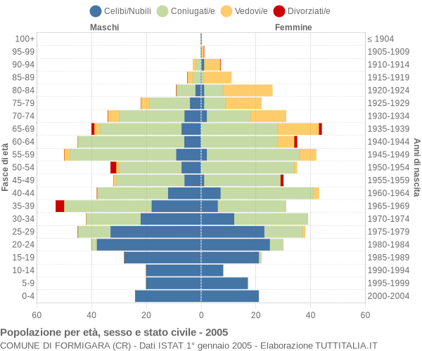 Grafico Popolazione per età, sesso e stato civile Comune di Formigara (CR)