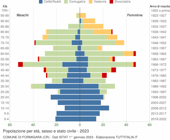 Grafico Popolazione per età, sesso e stato civile Comune di Formigara (CR)