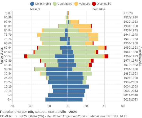 Grafico Popolazione per età, sesso e stato civile Comune di Formigara (CR)