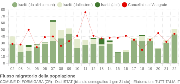 Flussi migratori della popolazione Comune di Formigara (CR)