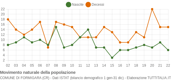 Grafico movimento naturale della popolazione Comune di Formigara (CR)