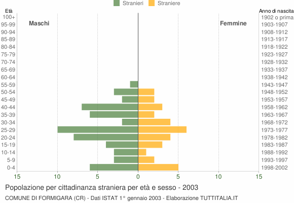 Grafico cittadini stranieri - Formigara 2003