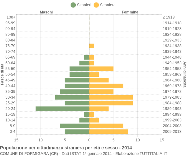 Grafico cittadini stranieri - Formigara 2014