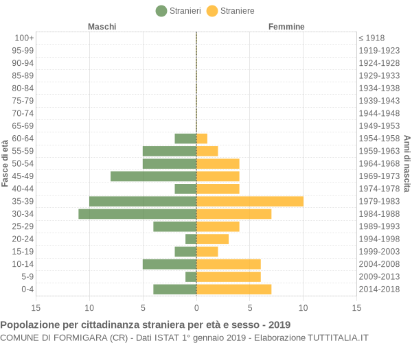 Grafico cittadini stranieri - Formigara 2019