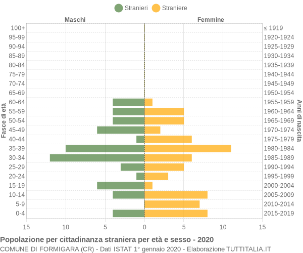 Grafico cittadini stranieri - Formigara 2020