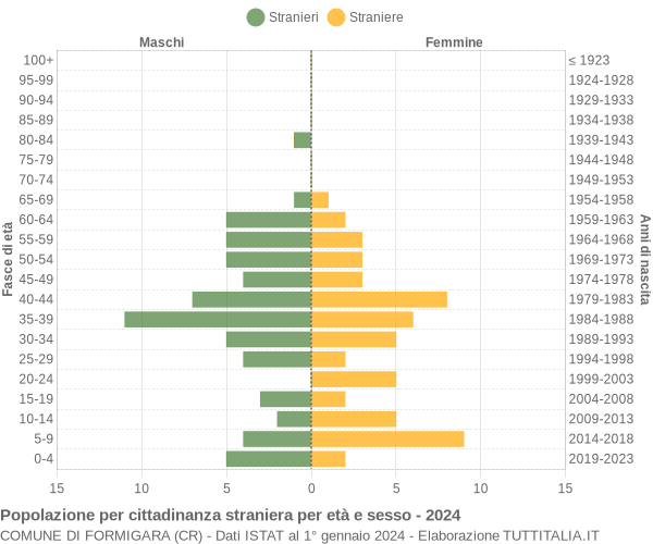 Grafico cittadini stranieri - Formigara 2024