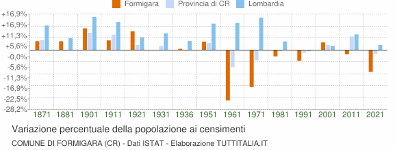 Grafico variazione percentuale della popolazione Comune di Formigara (CR)