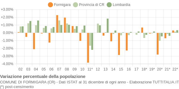 Variazione percentuale della popolazione Comune di Formigara (CR)