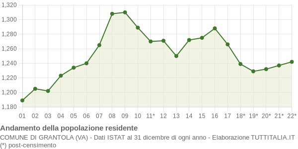 Andamento popolazione Comune di Grantola (VA)