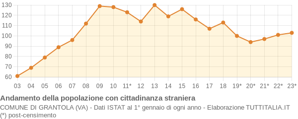 Andamento popolazione stranieri Comune di Grantola (VA)