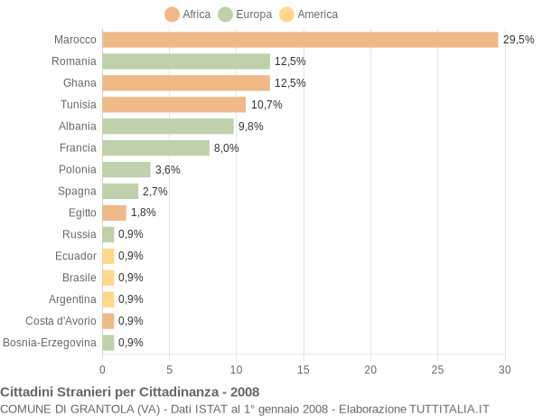 Grafico cittadinanza stranieri - Grantola 2008