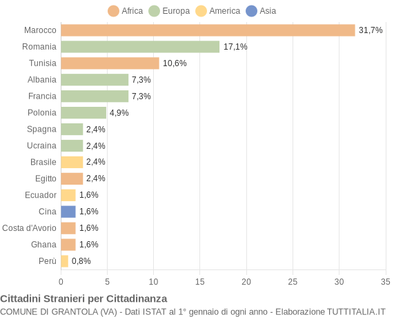 Grafico cittadinanza stranieri - Grantola 2011