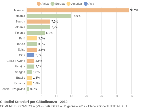 Grafico cittadinanza stranieri - Grantola 2012