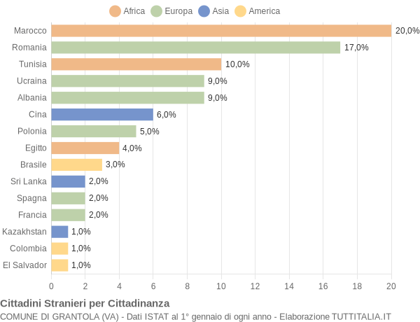 Grafico cittadinanza stranieri - Grantola 2019