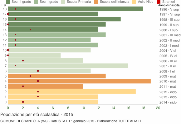 Grafico Popolazione in età scolastica - Grantola 2015