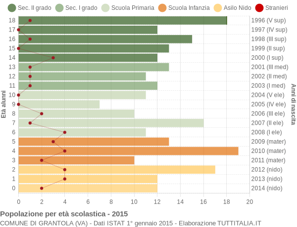 Grafico Popolazione in età scolastica - Grantola 2015