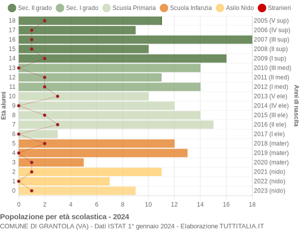 Grafico Popolazione in età scolastica - Grantola 2024