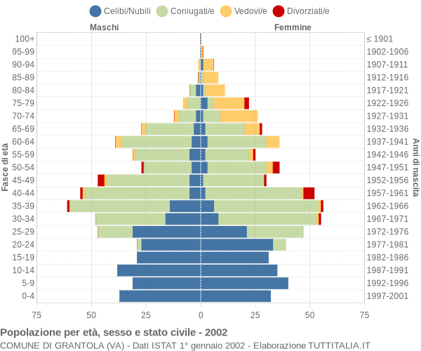 Grafico Popolazione per età, sesso e stato civile Comune di Grantola (VA)