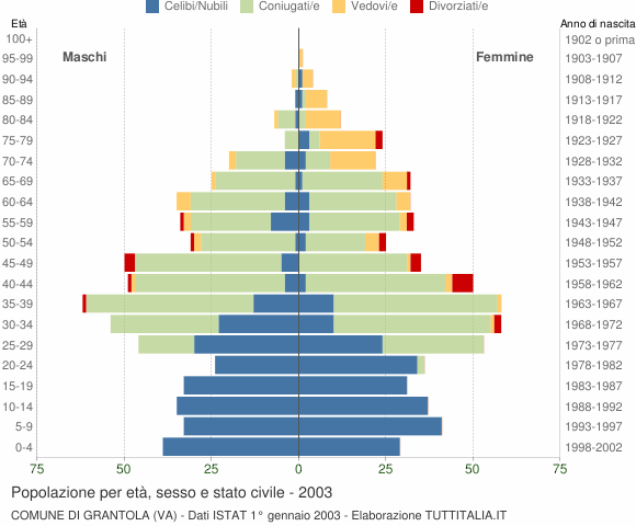 Grafico Popolazione per età, sesso e stato civile Comune di Grantola (VA)