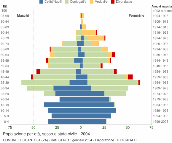 Grafico Popolazione per età, sesso e stato civile Comune di Grantola (VA)