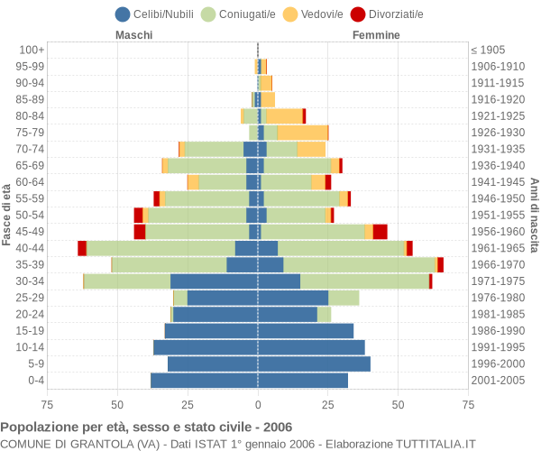 Grafico Popolazione per età, sesso e stato civile Comune di Grantola (VA)