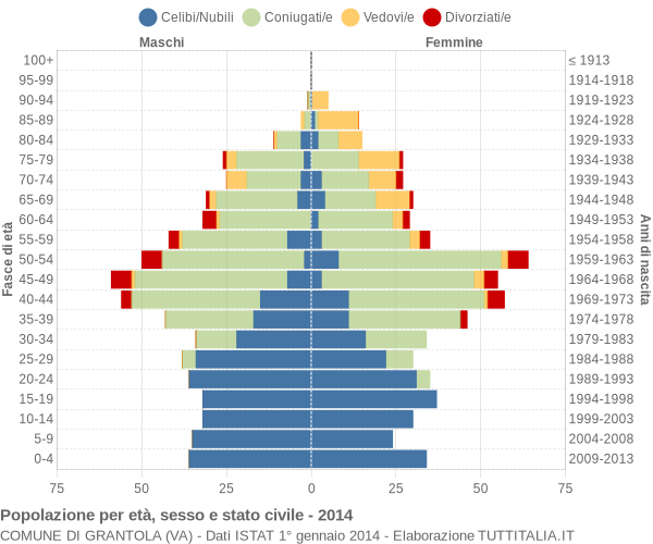 Grafico Popolazione per età, sesso e stato civile Comune di Grantola (VA)