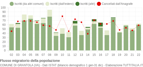 Flussi migratori della popolazione Comune di Grantola (VA)