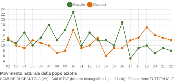 Grafico movimento naturale della popolazione Comune di Grantola (VA)