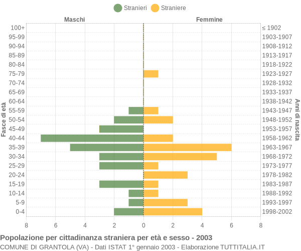 Grafico cittadini stranieri - Grantola 2003