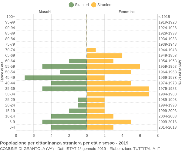 Grafico cittadini stranieri - Grantola 2019