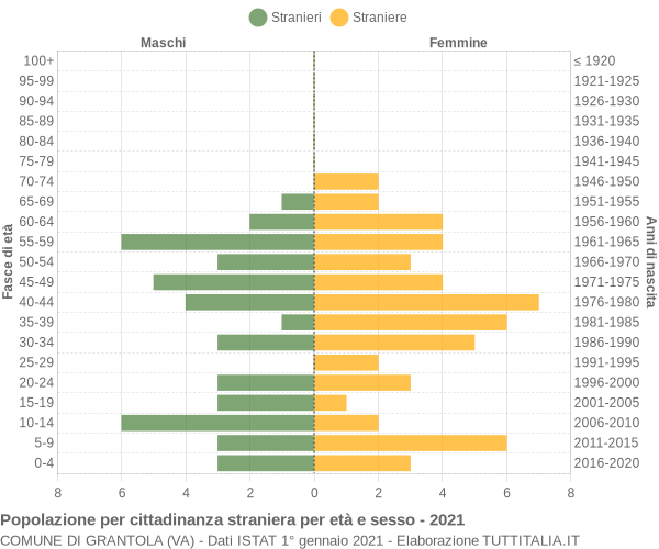 Grafico cittadini stranieri - Grantola 2021