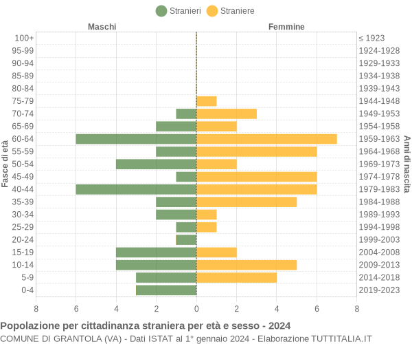 Grafico cittadini stranieri - Grantola 2024