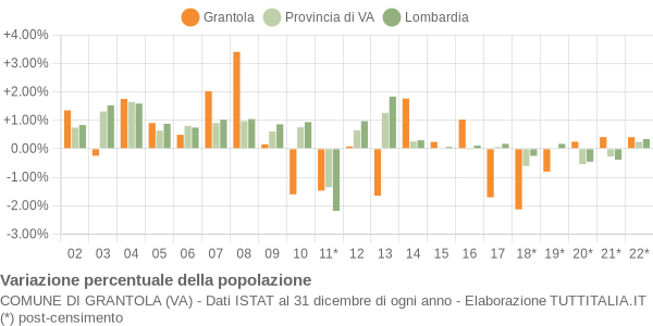 Variazione percentuale della popolazione Comune di Grantola (VA)