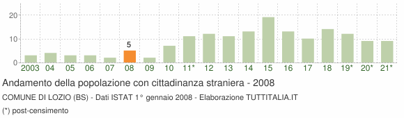 Grafico andamento popolazione stranieri Comune di Lozio (BS)