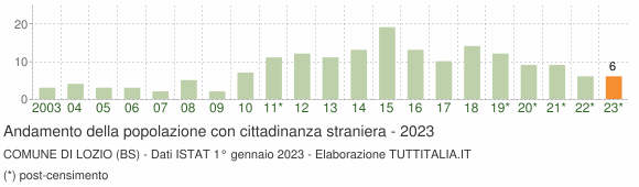 Grafico andamento popolazione stranieri Comune di Lozio (BS)