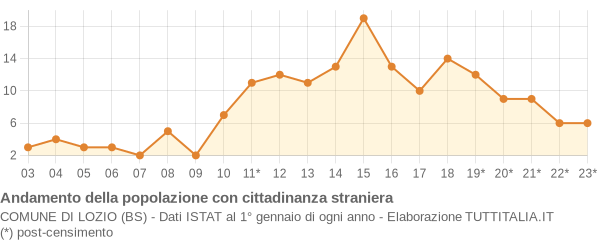 Andamento popolazione stranieri Comune di Lozio (BS)