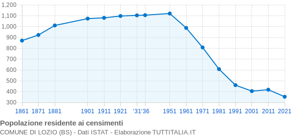 Grafico andamento storico popolazione Comune di Lozio (BS)