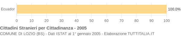 Grafico cittadinanza stranieri - Lozio 2005