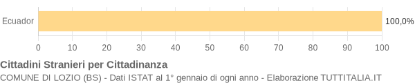 Grafico cittadinanza stranieri - Lozio 2006