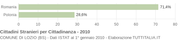 Grafico cittadinanza stranieri - Lozio 2010