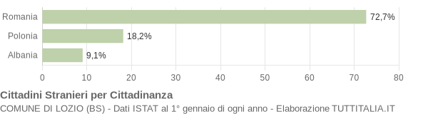 Grafico cittadinanza stranieri - Lozio 2011