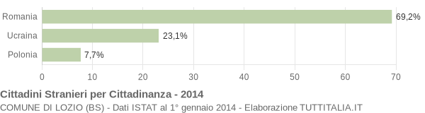 Grafico cittadinanza stranieri - Lozio 2014