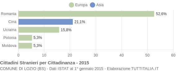 Grafico cittadinanza stranieri - Lozio 2015