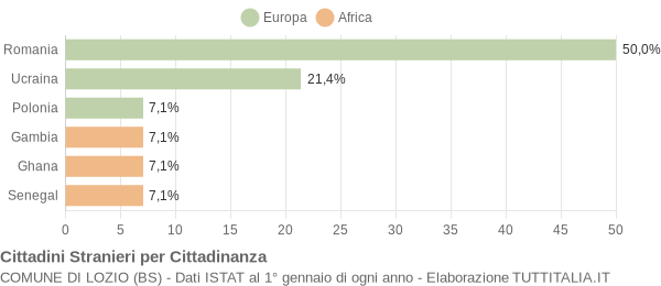 Grafico cittadinanza stranieri - Lozio 2018