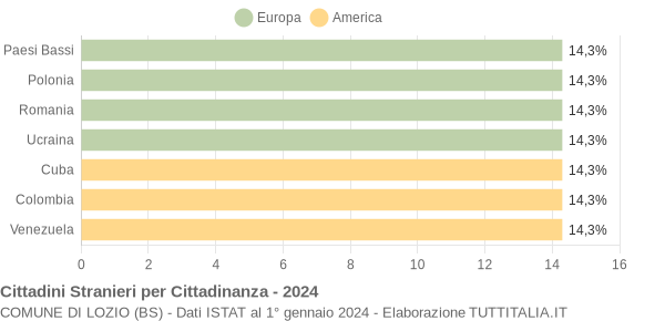 Grafico cittadinanza stranieri - Lozio 2024