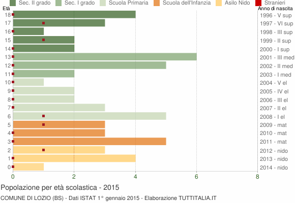 Grafico Popolazione in età scolastica - Lozio 2015
