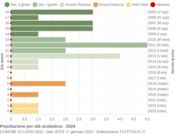 Grafico Popolazione in età scolastica - Lozio 2024